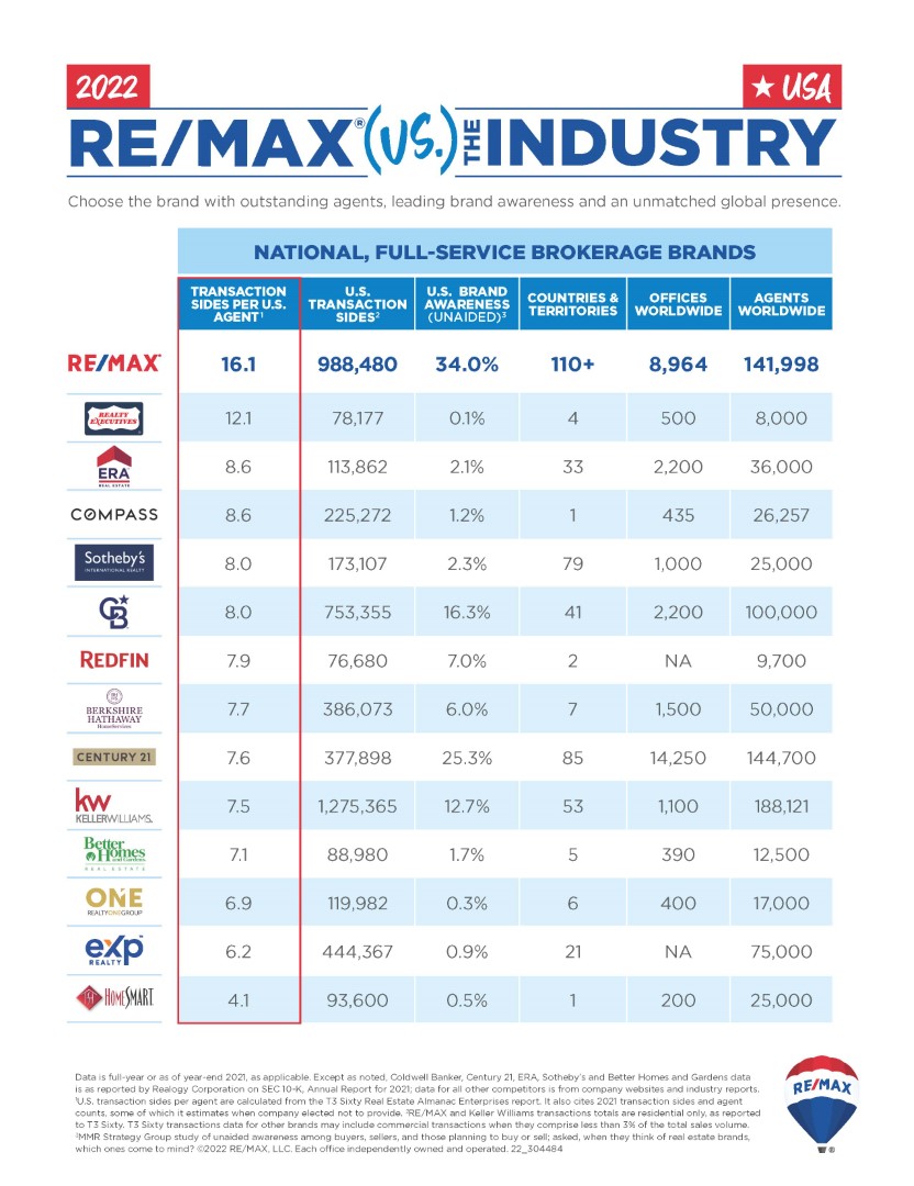 2022 REMAX vs THE INDUSTRY
